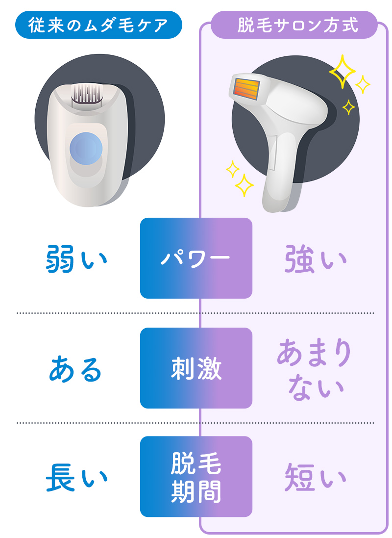 従来の光脱毛とIPL脱毛の違い